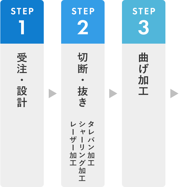フロー図：STEP1、STEP2、STEP3