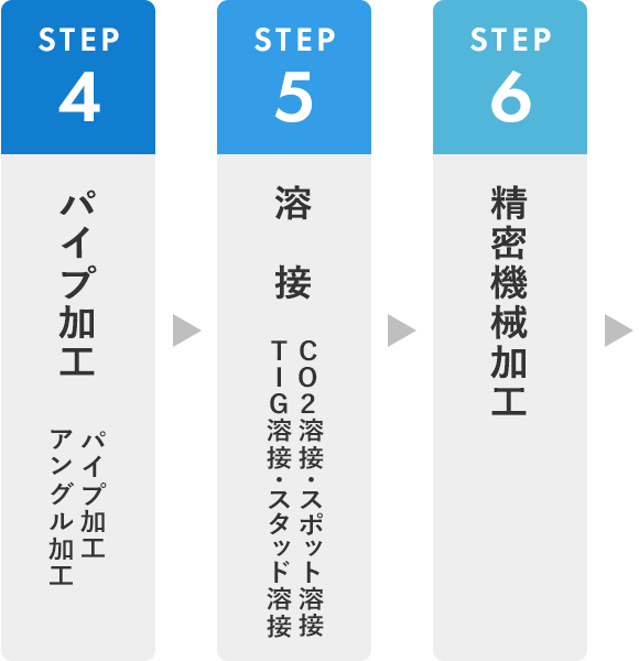 フロー図：STEP4、STEP5、STEP6